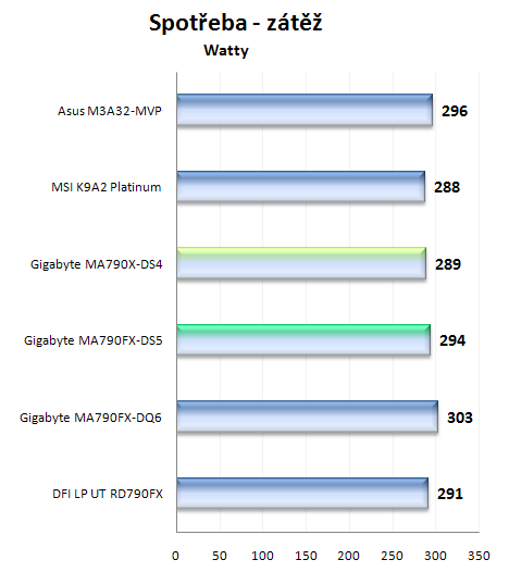 Gigabyte MA790FX-DS5 a MA790X-DS4: duel čipsetů AMD RD790FX a AMD RD790X