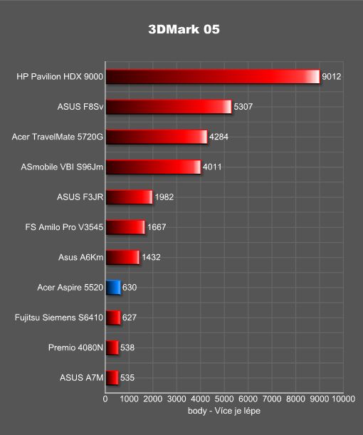 Notebook Acer Aspire 5520 - kancelářský elegán