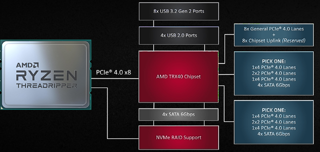 AMD Threadripper 3970X a ASUS ROG Zenith II Extreme