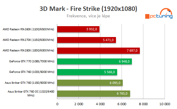 Asus ROG Striker GTX 760: střední třída v Platinové edici