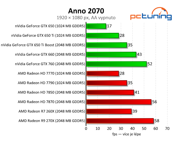 Gigabyte Radeon R7 260X — HD 7790 na steroidech