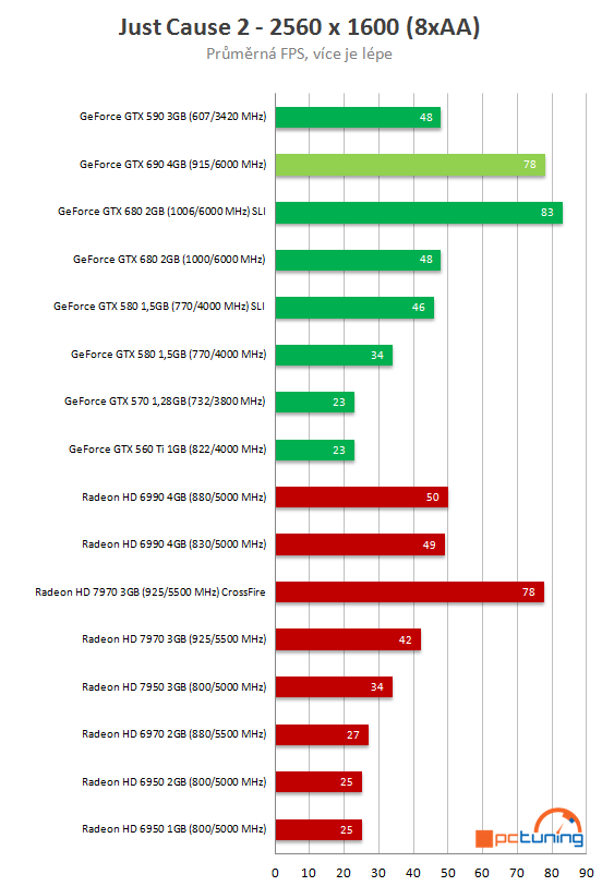 Nvidia GeForce GTX 690 - Nejvýkonnější duální monstrum