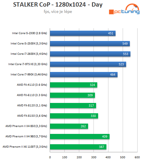 AMD Bulldozer – testujeme procesory FX-6100 a FX-4100