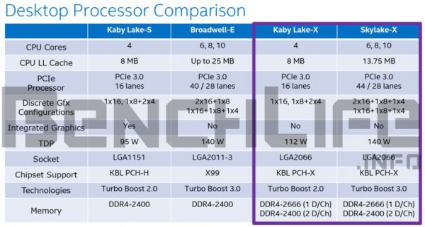 High-endové procesory Skylake-X a Kaby Lake-X získají novou patici