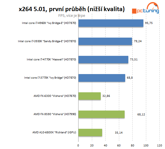 Nejvýkonnější z výkonných – Intel Core i7-4960X