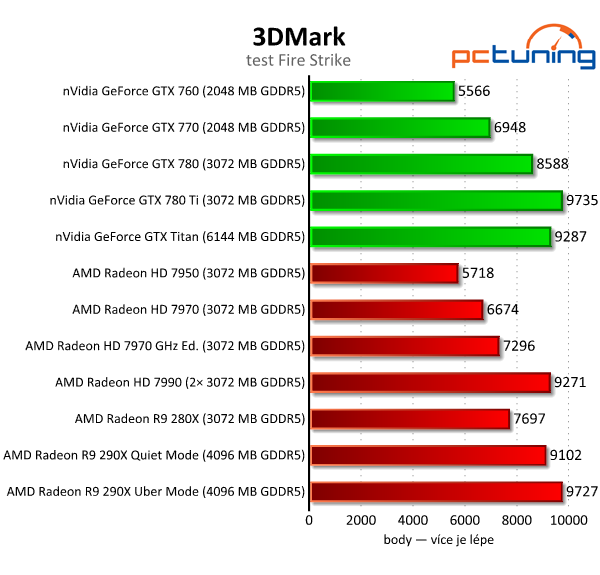 AMD Radeon R9 290X — recenze grafiky dvou tváří