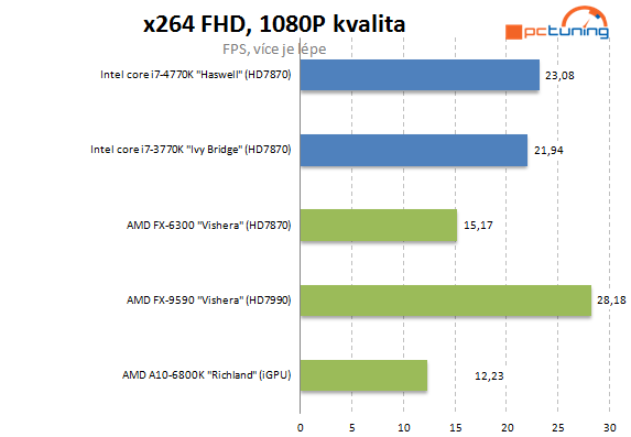  5GHz procesor se stává realitou – AMD FX-9590