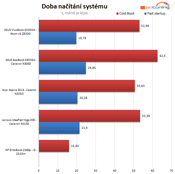 Repasovaný notebook proti kompaktním strojům za 8 000