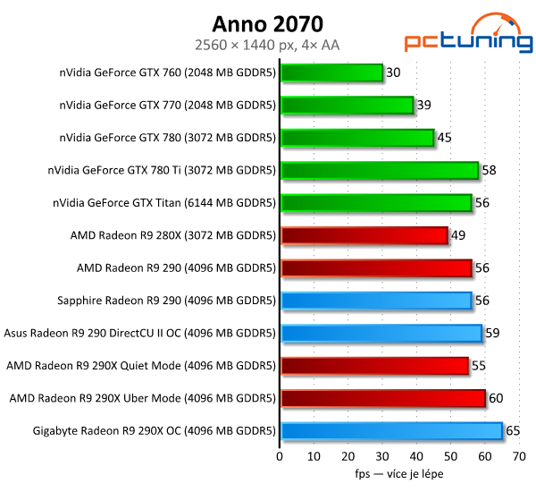 Test tří Radeonů R9 290(X) — Hlučný, tichý a výkonný