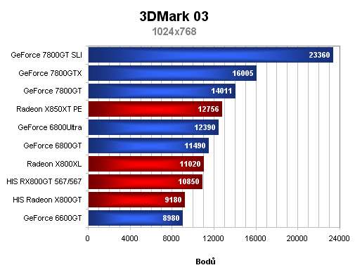 2xHIS Radeon X800GT aneb dražší a levnější z jedné stáje