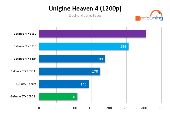 Nvidia GeForce RTX 3090: Profesionální a herní bestie