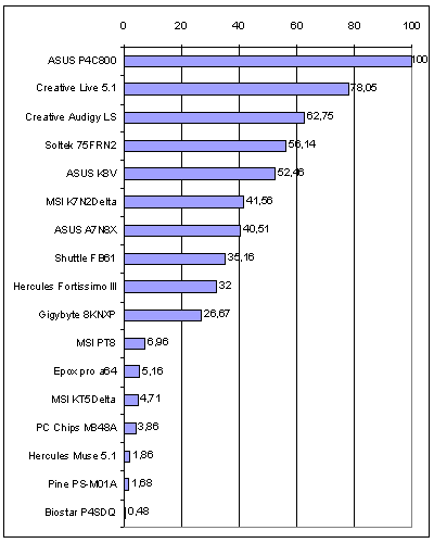 Zvuk na PC (kvalita) - kodeky a zvukové karty