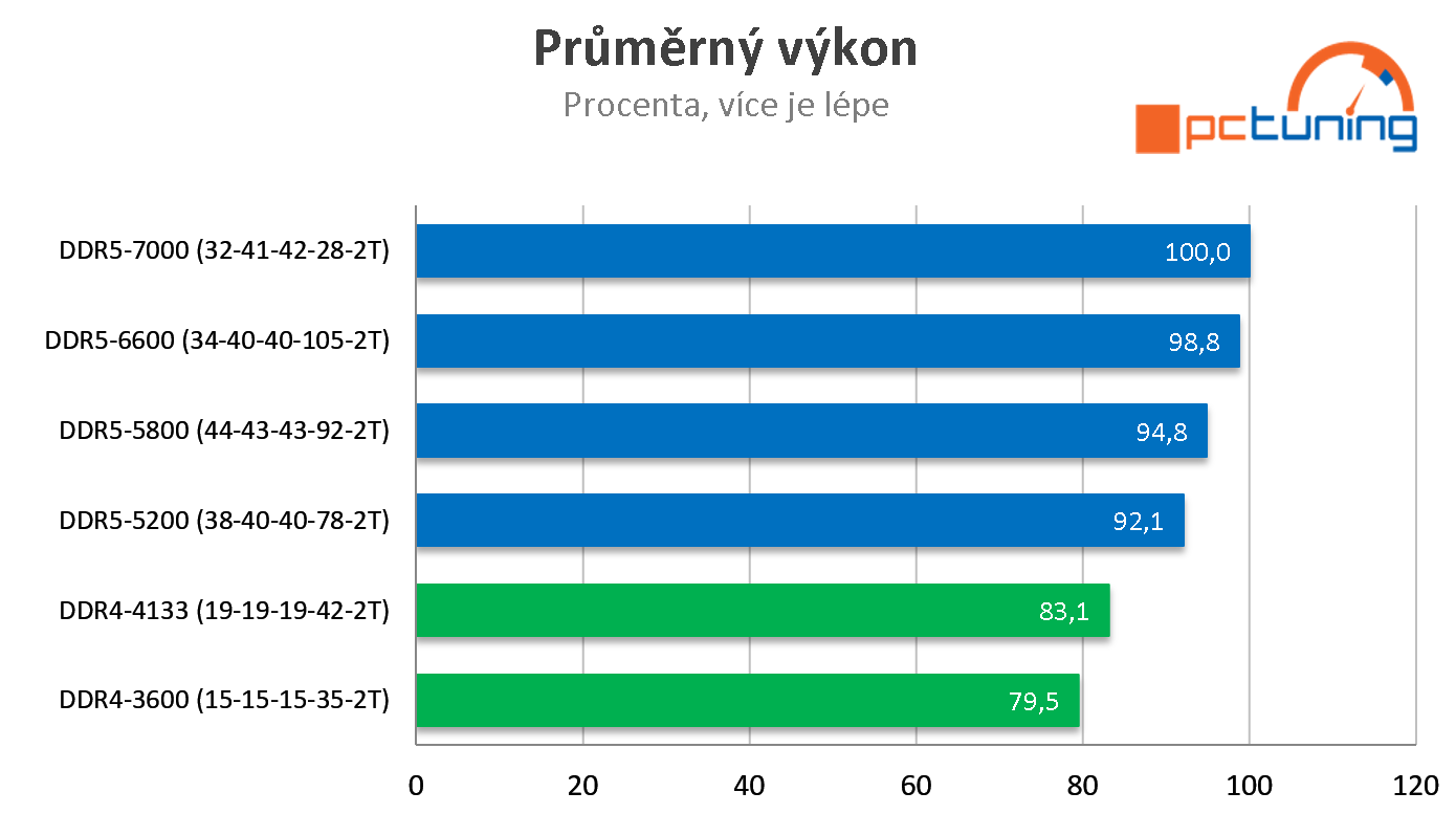 G.Skill DDR5-6600 MHz (32 GB) : Nejrychlejší paměti DDR5 na trhu