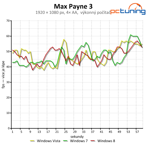 Windows Vista, 7 a 8 — srovnání výkonu (nejen) ve hrách