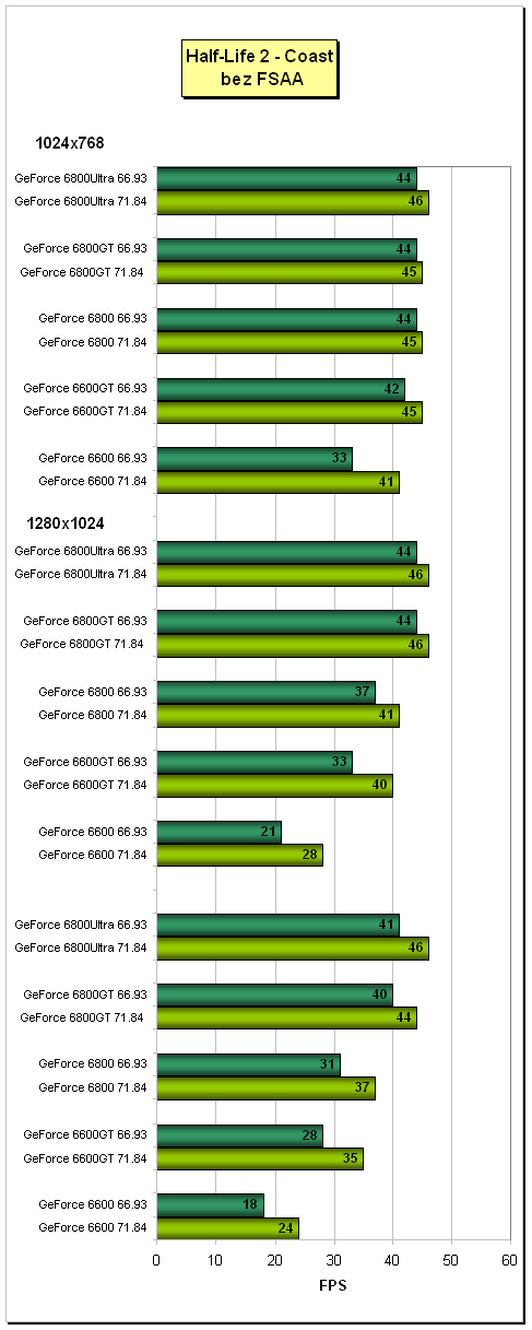 ForceWare 66.93 vs 71.84 (ovladače pro grafické karty nVidia)