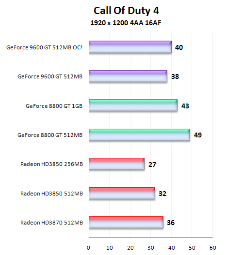 Čip G94 v GeForce 9600GT - útok na pozice střední třídy (1/2)