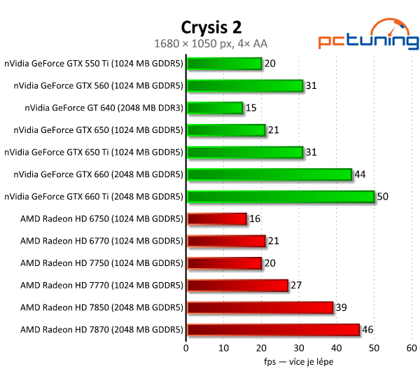 nVidia GeForce GTX 650 Ti — porazí HD 7770 a 7850?