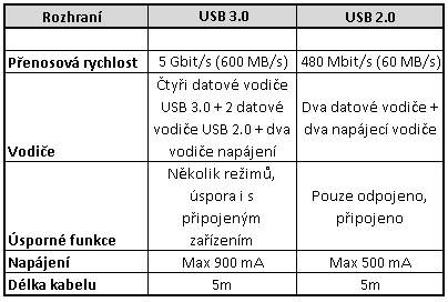 USB 3.0 a SATA 6G v testu - Nové technologie nastupují