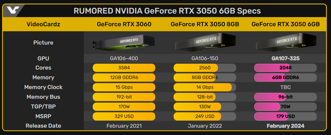 Osekaná RTX 3050 s 6 GB by mohla vyjít v únoru