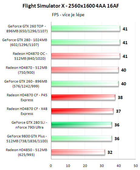 CrossFire proti SLI - 3D pro megalomany