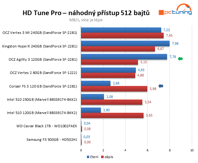 Souboj dvou SSD do 4000 Kč – OCZ Agility 3 vs. Corsair FS 3