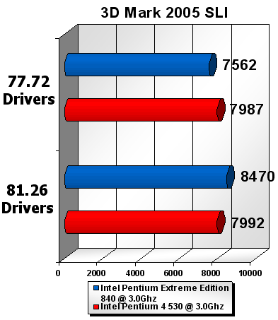 ForceWare 81.26 Beta - výkon s dvěma jádry