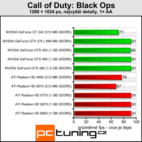 Call of Duty: Black Ops — ve znamení nízkých nároků