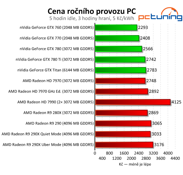 AMD Radeon R9 290 — výhodná, ale hlučná karta