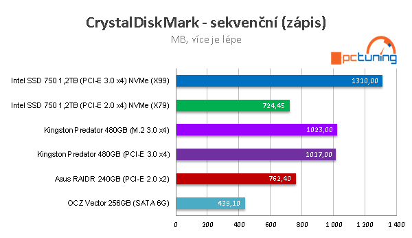 Kingston Predator 480GB: ultrarychlé SSD do slotu PCI-E