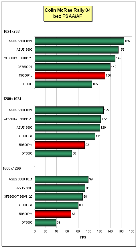 ASUS V9999/TD - GeForce 6800 AGP v akci