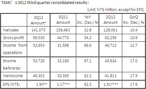 Hospodářské výsledky TSMC za 3. čtvrtletí