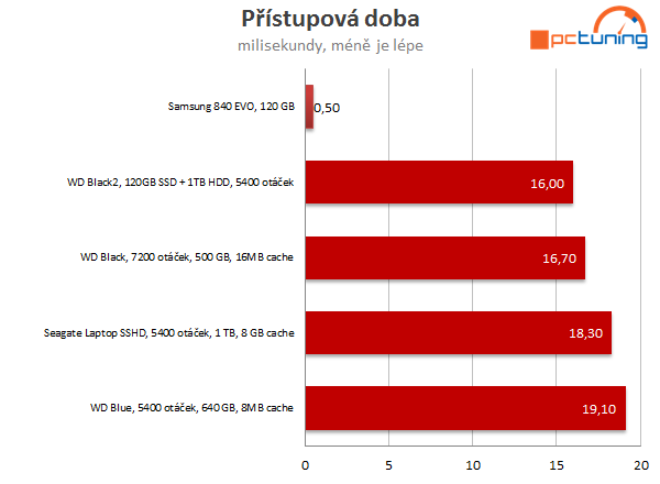 SSD a plotny spolu: srovnání disků nejen pro notebooky