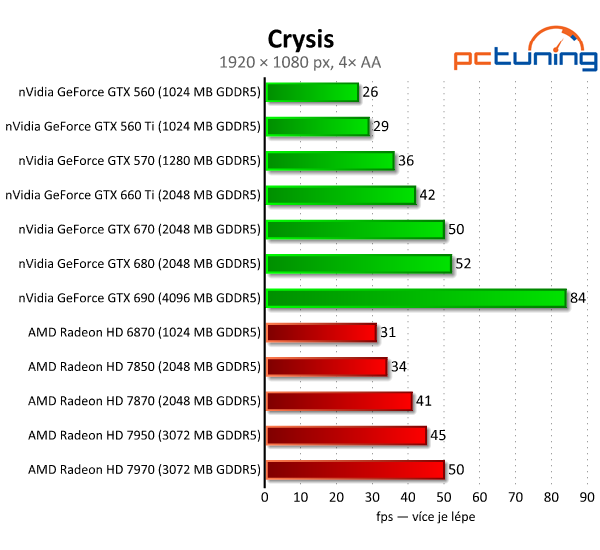 Gigabyte GeForce GTX 660 Ti — jiná, než jsme čekali