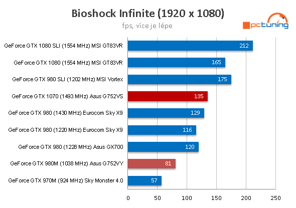 Asus G752VS: výkonný herní notebook s GTX 1070