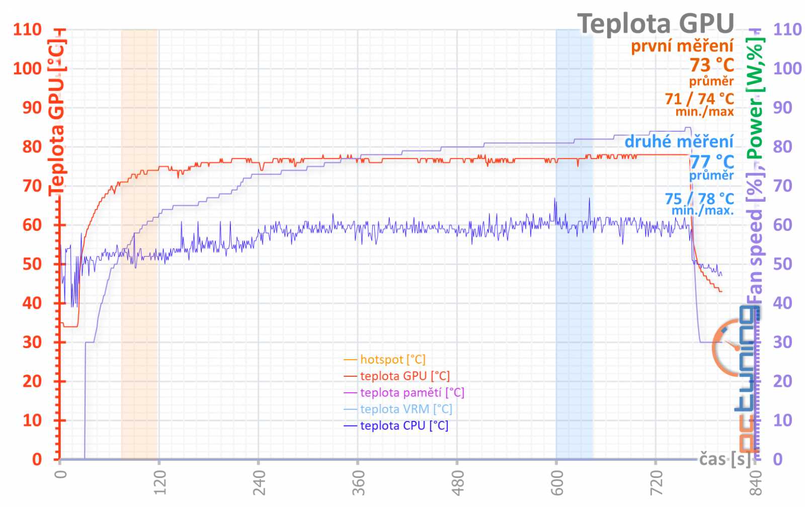 Test Palit GeForce RTX 3070 JetStream OC: poctivý chladič