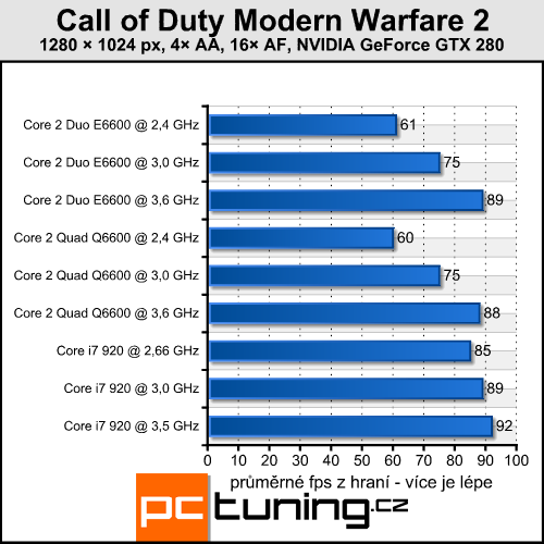 Call of Duty Modern Warfare 2 — rozbor nároků