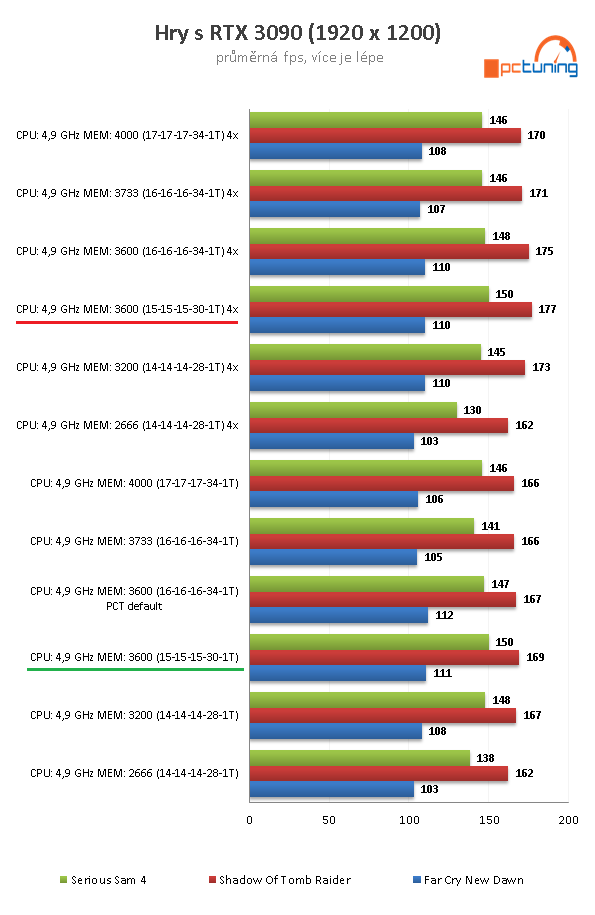 AMD Ryzen 9 5950X a GeForce RTX 3090 v testech a hrách