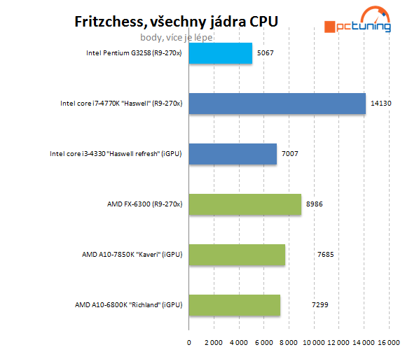 Test Pentium G3258: levná taktovací mánie i u Intelu