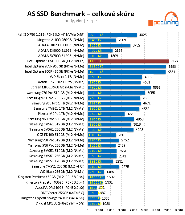 Intel Optane 905P M.2 380 GB: Extra dlouhé a rychlé SSD