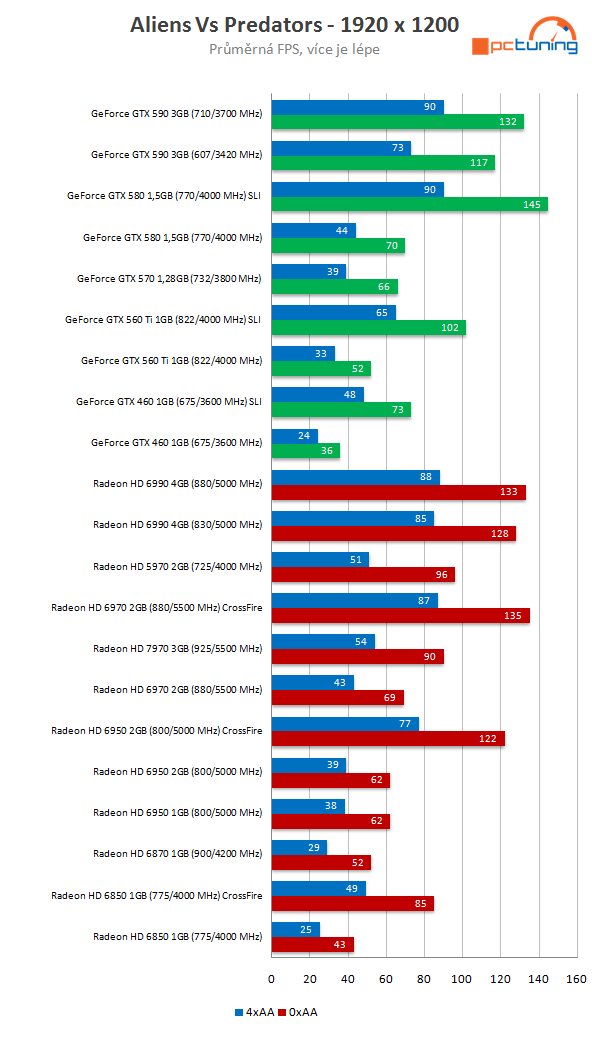 Nový drtič výkonu v testu – Asus Radeon HD 7970 3 GB