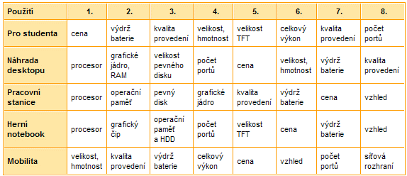 Notebooky - co byste před koupí měli vědět