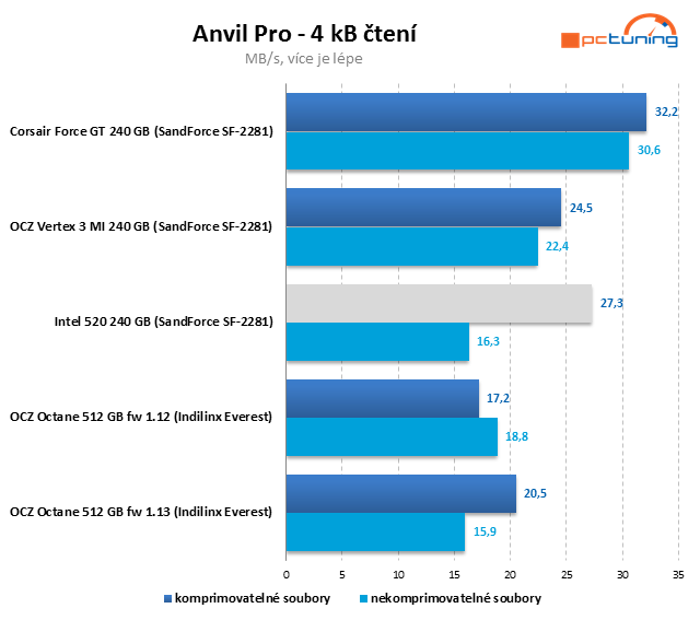 SSD Intel 520 – SandForce s pětiletou zárukou