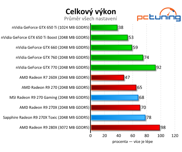 MSI Gaming vs. Sapphire Toxic — Test Radeonů R9 270(X)