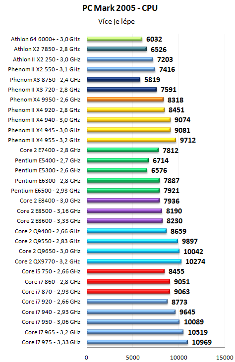 Pentium Dual-Core E6500K a dalších 30 procesorů v testu