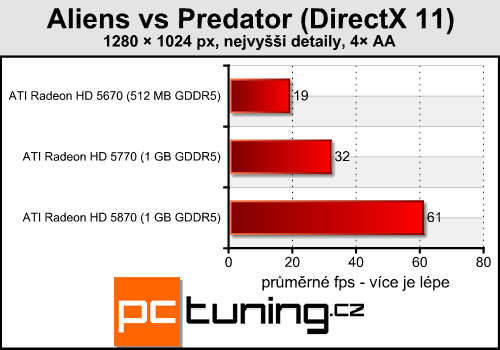 Aliens vs Predator — klasika v novém kabátu