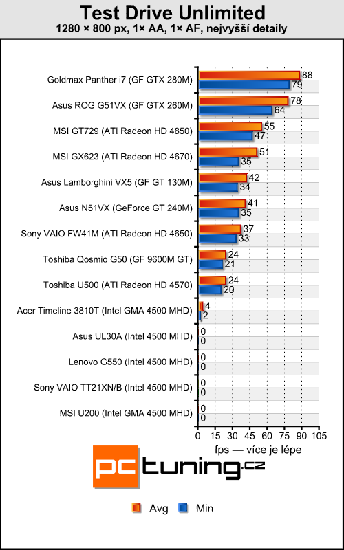 Asus UL30A - malý, levný a s velkou výdrží