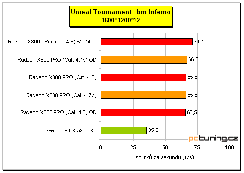 ATI Radeon X800 Pro od MSI a HIS