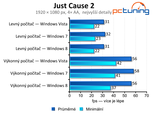 Windows Vista, 7 a 8 — srovnání výkonu (nejen) ve hrách