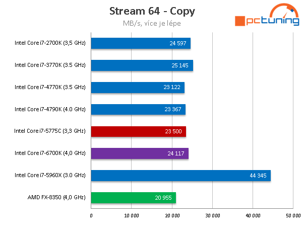 Test Core i7-6700K (Skylake) a Core i7-5775C (Broadwell) 