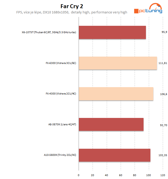 AMD FX-4300 a FX-6300 – osekané, ale slušné procesory